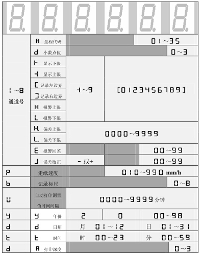 設(shè)定狀態(tài)下,數(shù)碼管依次顯示的內(nèi)容